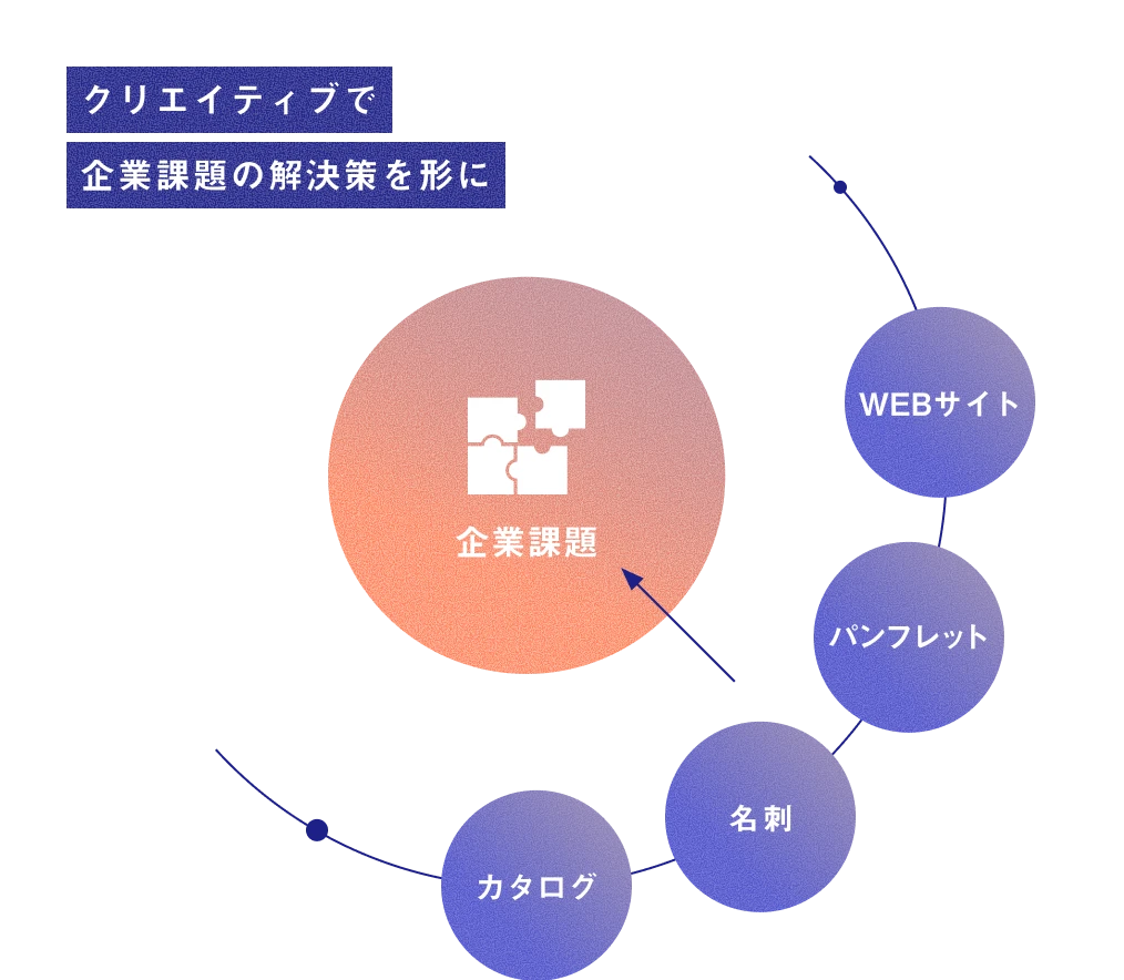 図解 クリエイティブで企業課題の解決策を形に
